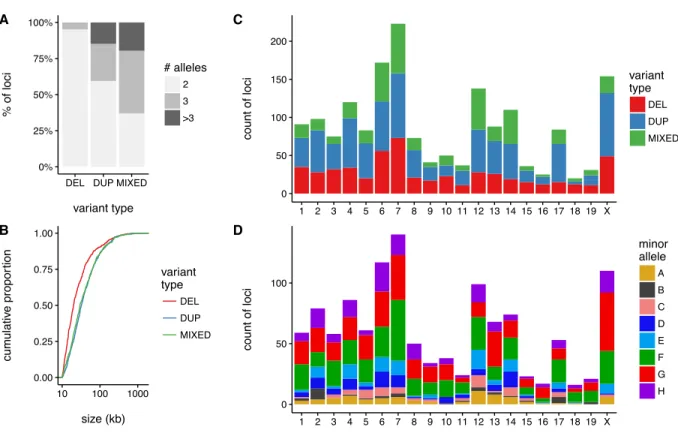 Figure 3.26: Properties of CNVs ascertained in the DO. (A) Proportion of CNV loci according to variant type (DEL = deletion, DUP = duplication, MIXED = complex variants) and number of alleles in the DO