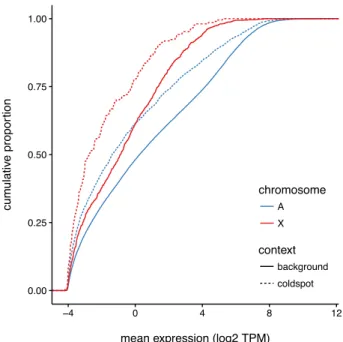 Figure 3.28: Distribution of normalized expression values (transcripts per million, TPM) for genes within (dashed lines) and outside (solid lines) coldspots, measured by RNA-seq in  lep-totene/zygotene and pachytene/diplotene spermatocytes.