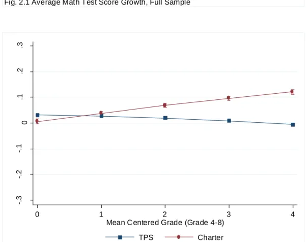 Fig 2.2 Average Reading Test Score Growth, Full Sample