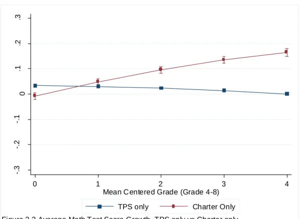 Fig 2.4 Average Math Test Score Growth, TPS only and Switched into Charter