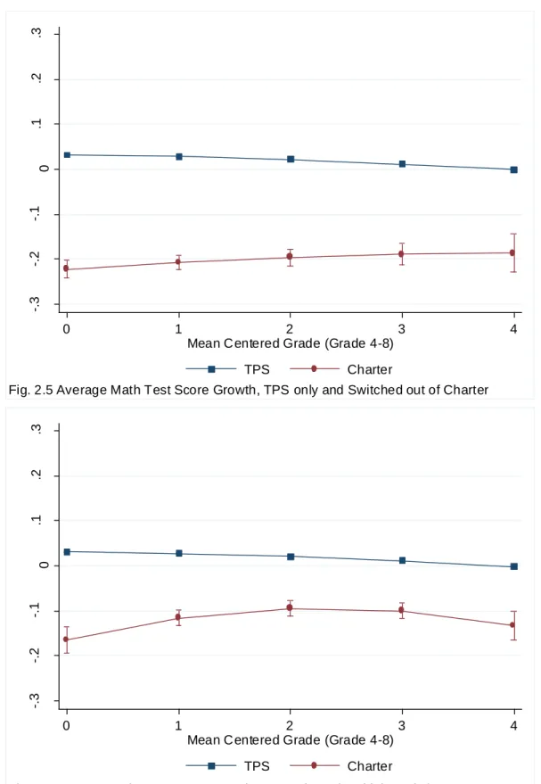 Fig 2.6 Average Math Test Score Growth, TPS only and Multiple Switchers