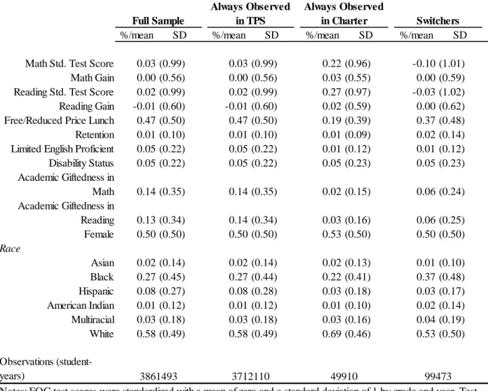 Table 2.2 Descriptive Statistics of North Carolina Students (Grades 4-8, 2004-11)