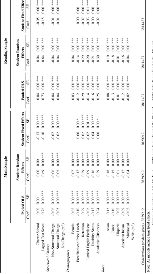 Table 2.4 Pooled OLS, Student RE, and Student FE Results for Math and Reading Achievement, 2004-2011 Math SampleReading Sample Pooled OLS SEStudent Fixed Effects SEStudent RandomEffects  Student Fixed EffectsSESE
