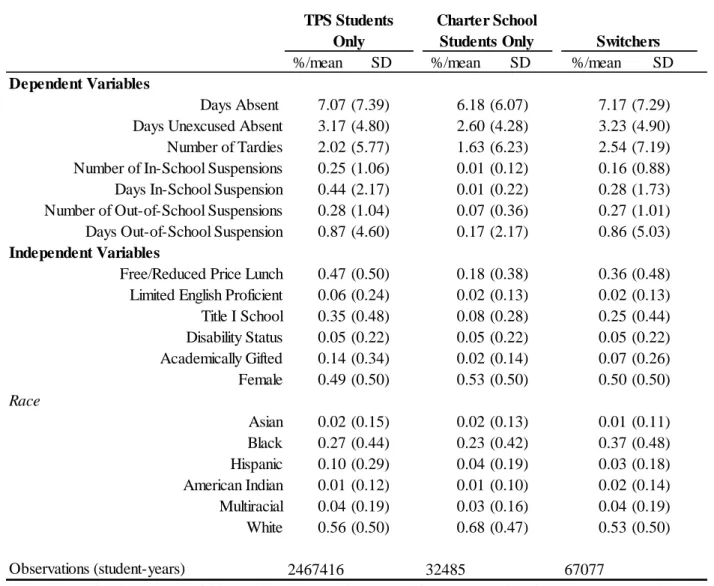 Table 3.2 North Carolina Students (Grades 3-12, 2006-2009) TPS Students 