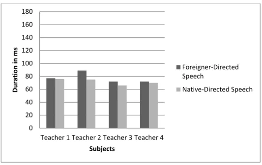 Figure 4.1.1 Average /i/ durations for ESL teachers in ms 