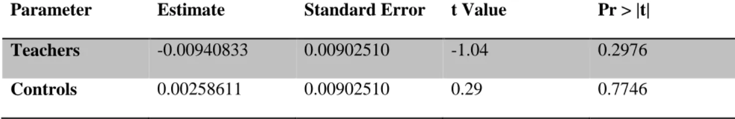 Table 4.3.2 Significance of FDS vs NDS durational difference for /i/-/ɪ/  