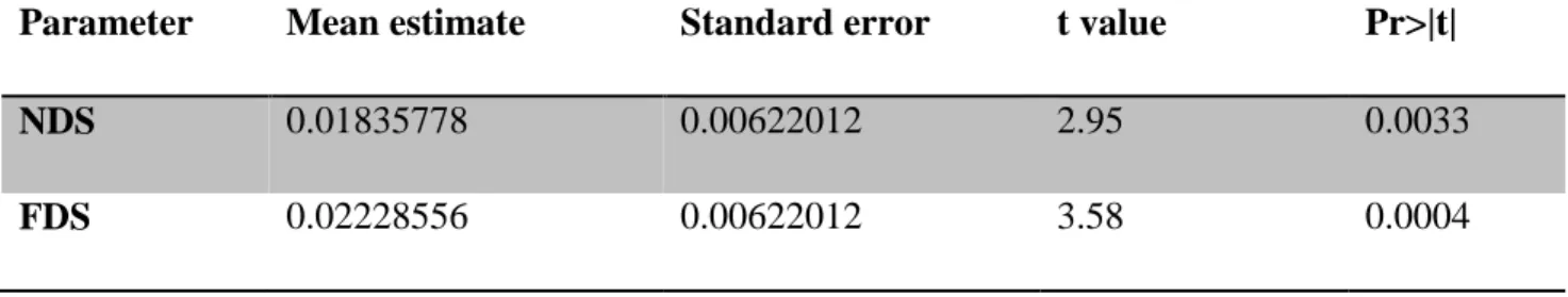 Table 4.3.5 Statistical analysis for durational difference between /e/ and /ɛ/ for control group 