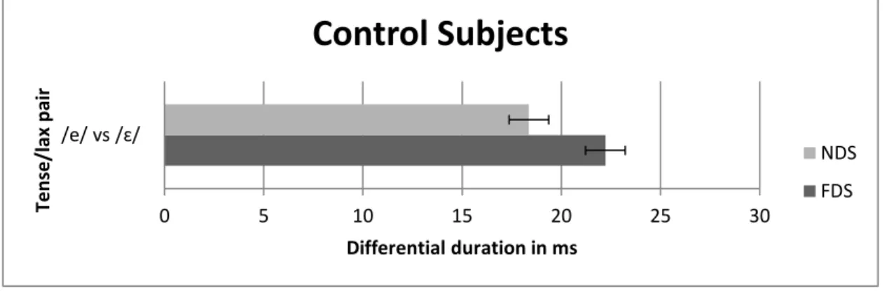 Figure 4.3.7 Durational difference between /e/ and /ɛ/ for control subjects 