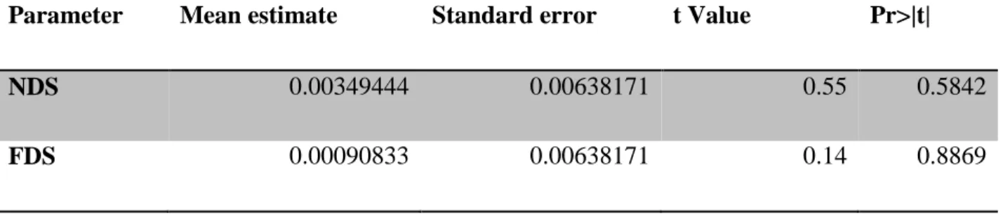 Table 4.3.9 Statistical analysis for durational difference between /i/ and /ɪ/ for control subjects  Parameter   Mean estimate  Standard error  t Value  Pr>|t| 