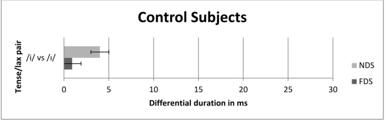 Figure 4.3.11 Durational difference between /i/ and /ɪ/ for control subjects 
