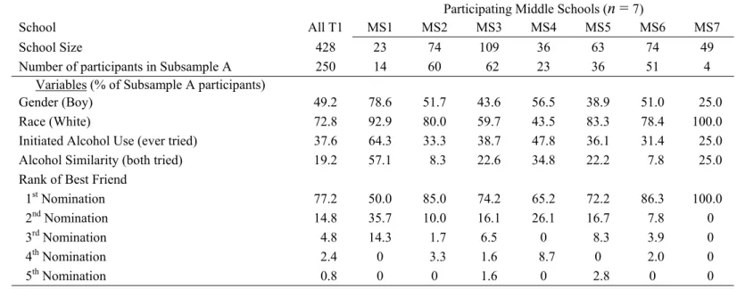 Table 1: Frequencies of Descriptive Variables by T1 Schools.  