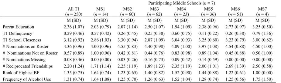 Table 2: Means of Descriptive Variables by T1 Schools. 