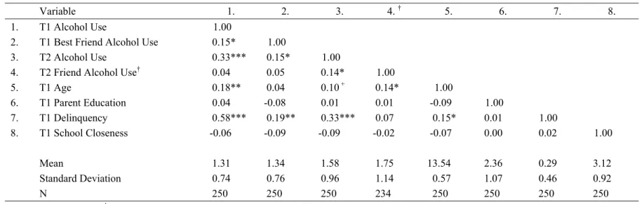 Table 4: Correlations, Means, and Standard Deviations for Adolescent Variables. 