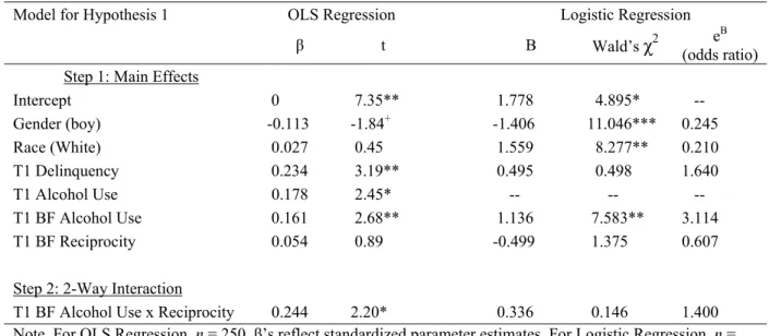 Table 5: Best Friend Alcohol Use &amp; Best Friend Reciprocity Interactively Predicting Subsequent Adolescent  Alcohol Use (Hypothesis 1)