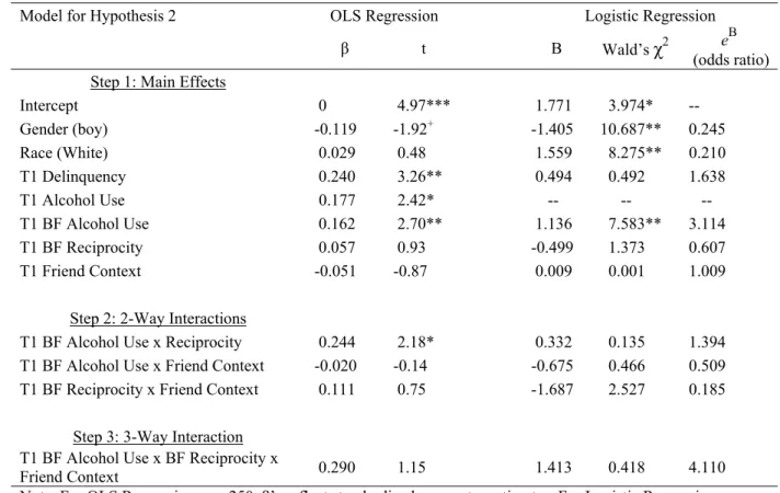Table 6: Best Friend Alcohol Use, Best Friend Reciprocity, &amp; Friendship Context Interactively Predicting  Subsequent Adolescent Alcohol Use (Hypothesis 2)
