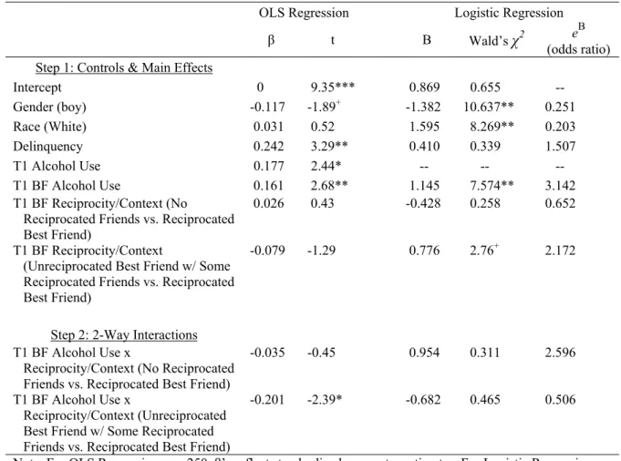 Table 8: Best Friend Alcohol Use, Best Friend Reciprocity &amp; Friendship Context Interactively Predicting  Subsequent Adolescent Alcohol Use (Hypothesis 2, Alternative Model)