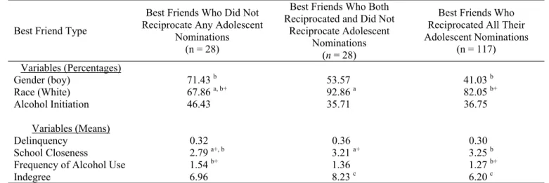 Table 9: Post-hoc Comparison of Types of Best Friends, Based on Their Reciprocation of Adolescent Nominations