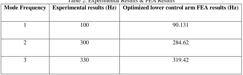 Table 2: Experimental Results & FEA Results Experimental results (Hz) 
