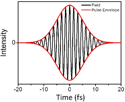 Figure 3.1: The Gaussian pulse envelope of a ~10 fs laser pulse (red) and the oscillating real  electric field (black)