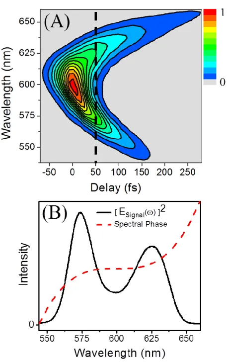 Figure  3.3:  (A) Example pulse spectrogram measured with the FROG technique utilizing a  transient  grating  beam  geometry