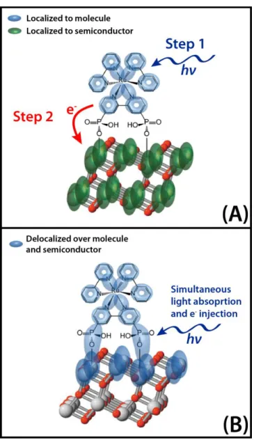 Figure  1.5:  Schematic  showing  the  two  mechanisms  of  molecule-TiO 2   electron  injection