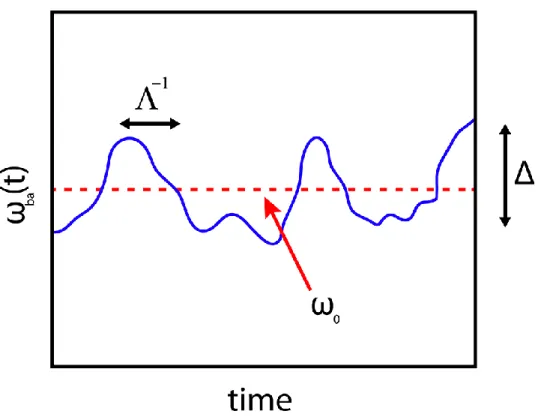 Figure  2.2:  Coupling with  the bath  causes random  fluctuations of the  transition  frequency,