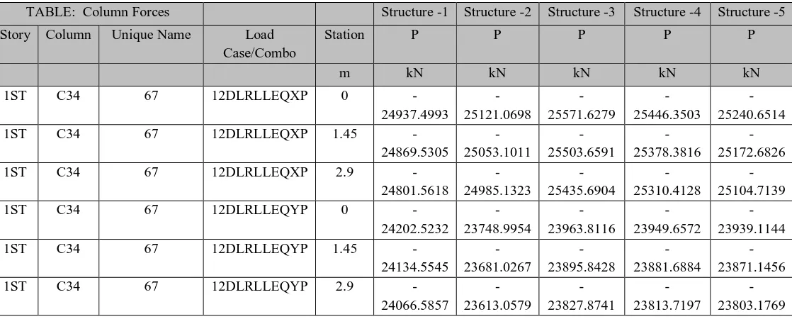 Table 4: column axial force, P for structures with the load combination 1.2 (DL+LL+EQXP) &1.2 (DL+LL+EQYP) in hard soil TABLE:  Column Forces   Structure -Structure -Structure -Structure -Structure -