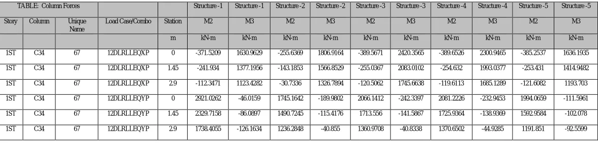 TABLE:  Column Forces 