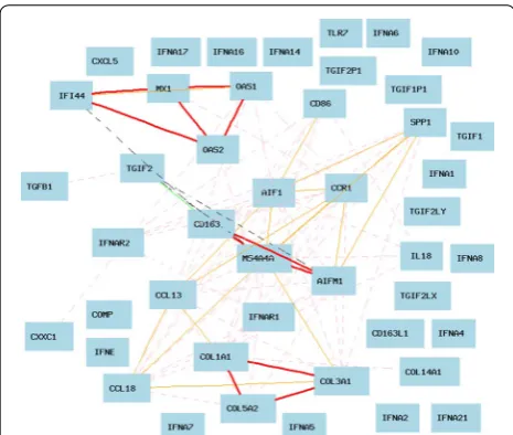 Fig. 4 Confirmation of gene network of SSc-related genes in humans with data of RNA seq