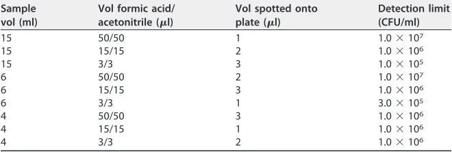 TABLE 1 Optimization of sample preprocess for MALDI-TOF MS