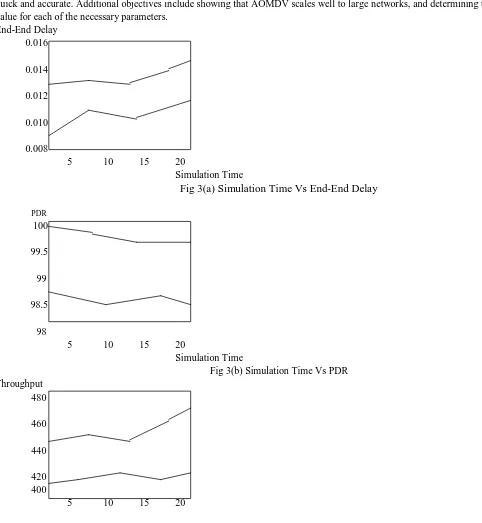 Fig 3(a) Simulation Time Vs End-End Delay