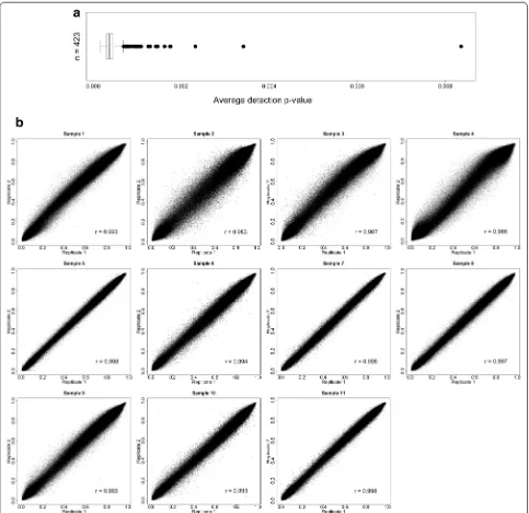 Fig. 2 Post HM450K assay data quality checks of FFPE tumour-enriched DNA. Scatterplots of replicates assayed on different beadchips (n a Average probe detection p-values across all probes for each sample