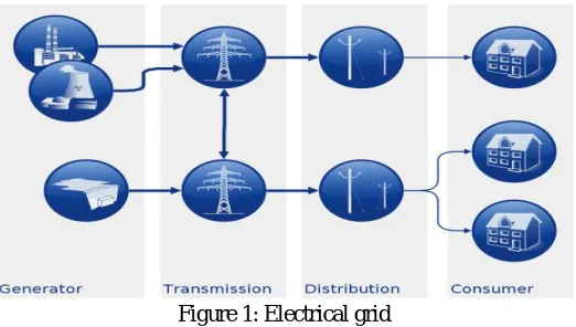 Figure 1: Electrical grid 