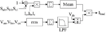 figure 3.  The controller structure is constructed using synchronous reference frame (SRF) current control [12]