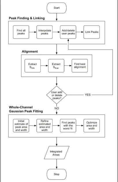 Figure 2.4. Flow chart of the Align and Integrate algorithm, which involves three  phases:  (1) peak finding and linking of (+) reagent, (–) reagent, and sequencing  peaks, (2) peak alignment to the RNA sequence, and (3) calculation of per  nucleotide SHAP