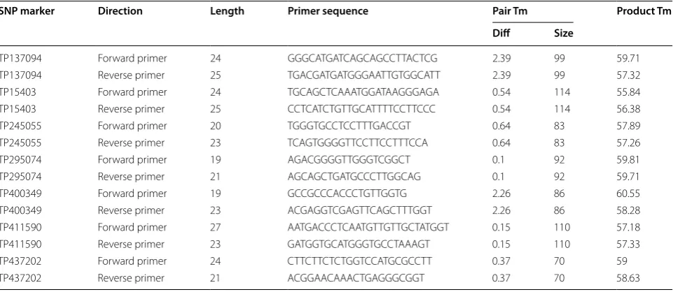 Table 4 Suggested primers pair sets and amplicon specifications for high resolution melting curve analysis of seven SNP markers differentiating among 116 hop genotypes