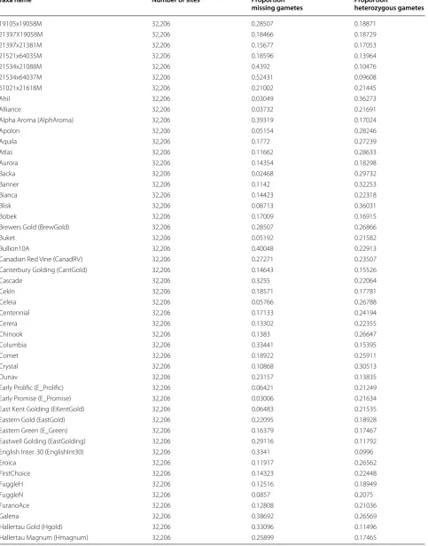 Table 1 Summary genotypic information of the results of partial sequencing for 116 varieties and experimental lines