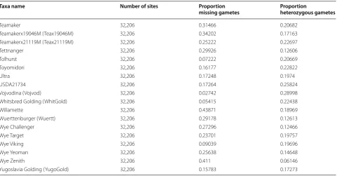 Table 2 3-way Mantel’s t test [23] for cophenetic compari-sons among genetic distance matrices comparing genetic distances calculated via  6-, 7-, 8-, 10-, and  12-markers (X-matrix, no missing markers) to  that of  a matrix calcu-lated with 1006 SNP markers (Y-matrix, no missing mark-ers) using a Z-matrix calculated from 32,217 markers (20 % missing marker data allowed)