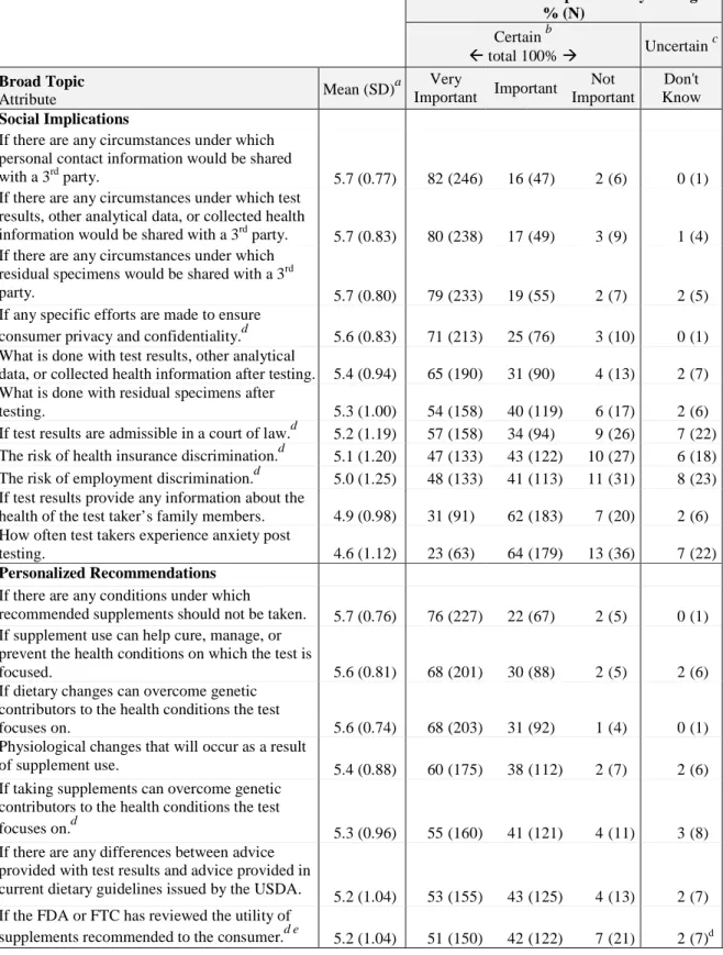 Table 4.2. Respondent rating of nutrigenomic service attributes for consumer decision-making   by broad topic, March through August 2007 (N=300) 