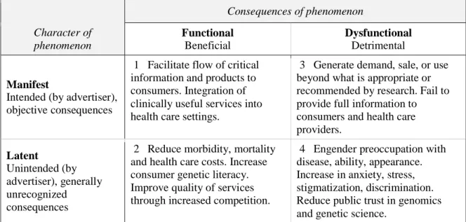 Table 2.3.  Adaption of Grove and Kilbourne’s (1994) Mertonian framework for analysis of  promotional materials for genetic services  a