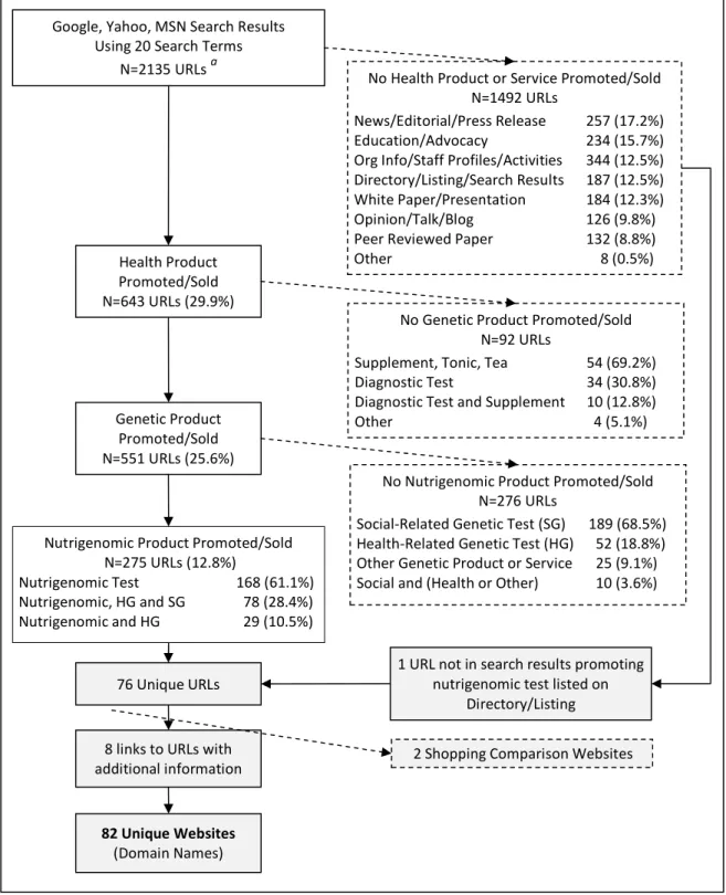 Figure 3.2. Comprehensive search results for websites promoting and selling nutrigenomic  services and website selection, October 2006 