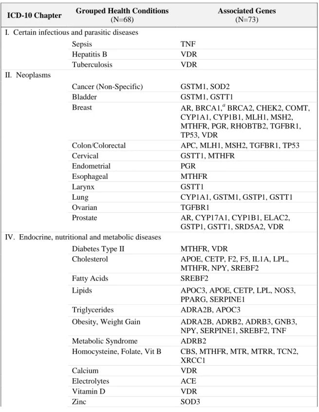Table 3.3.  Claimed associations between groups of health conditions and genes mentioned in  nutrigenomic test descriptions on-line by ICD-10 Chapter, October 2006 (N=256) 