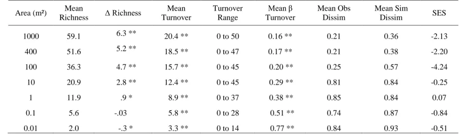 Table 2.1. Changes in species richness and beta-diversity from the 1990s to 2009 across multiple spatial grains in southeastern NC