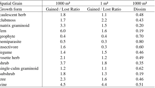 Table 2.3. Number and types of species gained and lost over time summarized by growth form at  1 and 1000 m² in southeastern NC