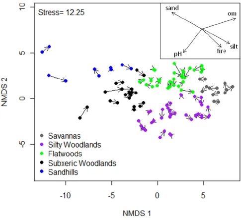 Figure 2.4. NMS ordination showing changes in community composition (Bray-Curtis  dissimilarity) over time for different community types, represented by the length of vectors