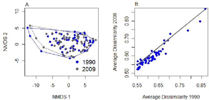 Figure 2.5. A. NMS ordination highlighting plots by sampling year (1990s, 2009). Lines outline  the amount of ordination space occupied by plots in each year