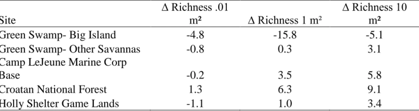 Table 3.3. Mean change in richness (∆ richness) at three spatial scales from 1993 to 2009 for  Ultisol savannas in the southeastern Coastal Plain of NC