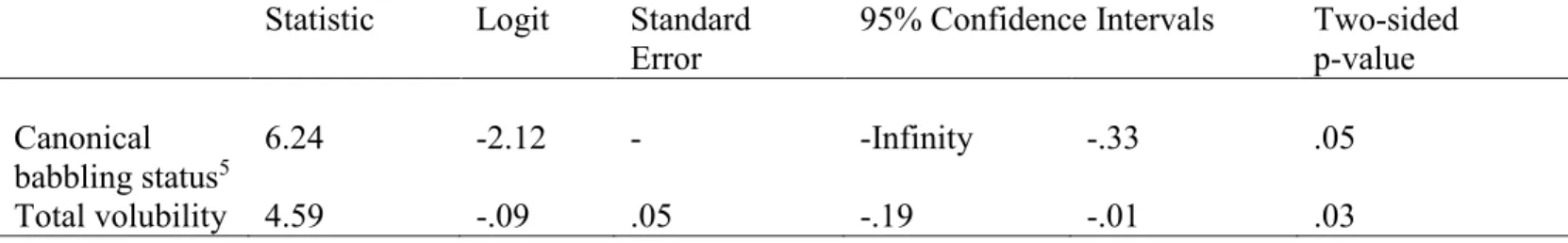 Table 4. Exact Logistic Regression 