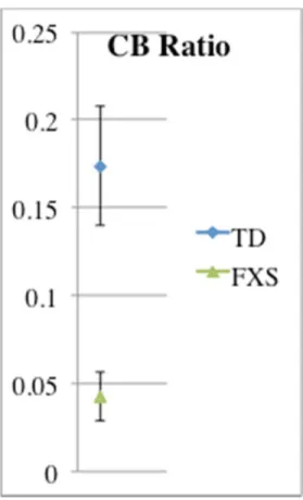 Figure 1.  Group canonical babbling ratios by participant across 10-minute sample.  Error bars  represent standard error