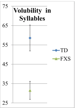 Figure 2.  Group volubility across 10-minute samples. Error bars represent standard errors